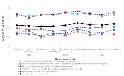 MICI Q4: Admins very confident that imaging will grow as profit center