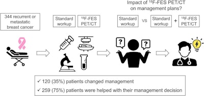 FES-PET improves management of breast cancer patients