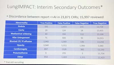 Chest x-ray AI triage makes a difference in lung cancer CT routing