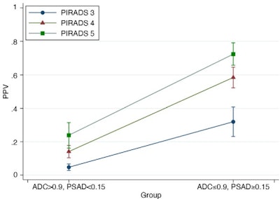 How multiparametric MRI can detect more prostate cancer