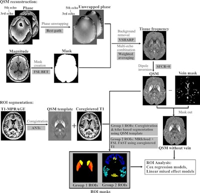 Brain iron findings on MRI help predict cognitive decline