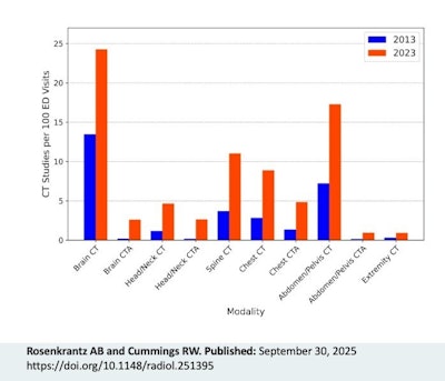 CT use in the ED has more than doubled over a decade
