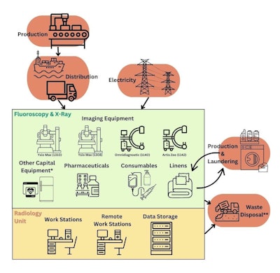 What’s the environmental impact of x-ray and fluoroscopy?
