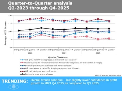 MICI Q4: Radiology admins’ confidence varies regarding medical imaging