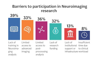 ISMRM: African rads face training-related MRI research barriers