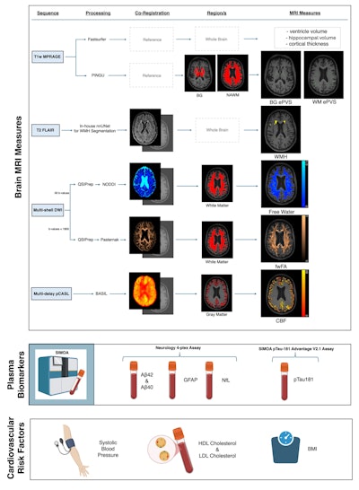 Multimodal brain health composites outperform standard AD biomarkers