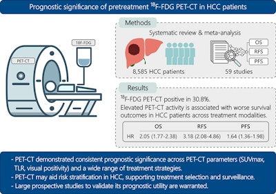 FDG-PET/CT predicts outcomes in patients with HCC