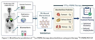 SNMMI: Machine learning model predicts RPT dose