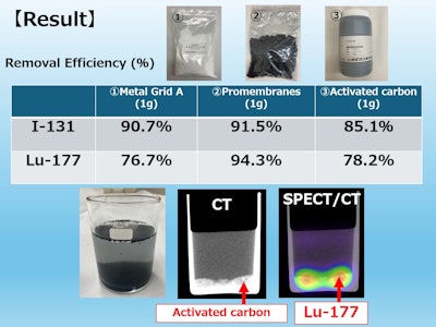 SNMMI: Low-cost absorbents clear over 90% of Lu-177 from wastewater