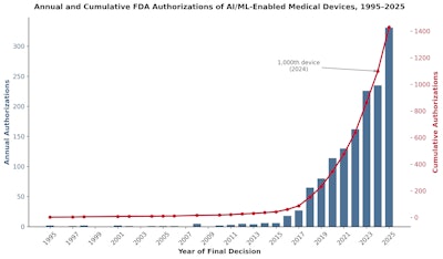 Radiology dominates thirty years of FDA AI device approvals