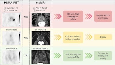 PET/MRI can reduce the need for biopsies in prostate cancer