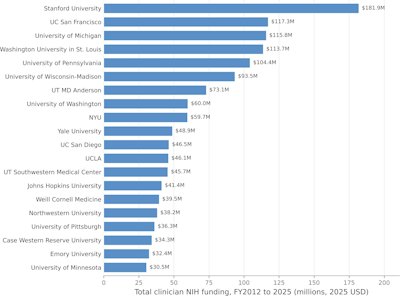 5 institutions command 38% of NIH radiology research funding